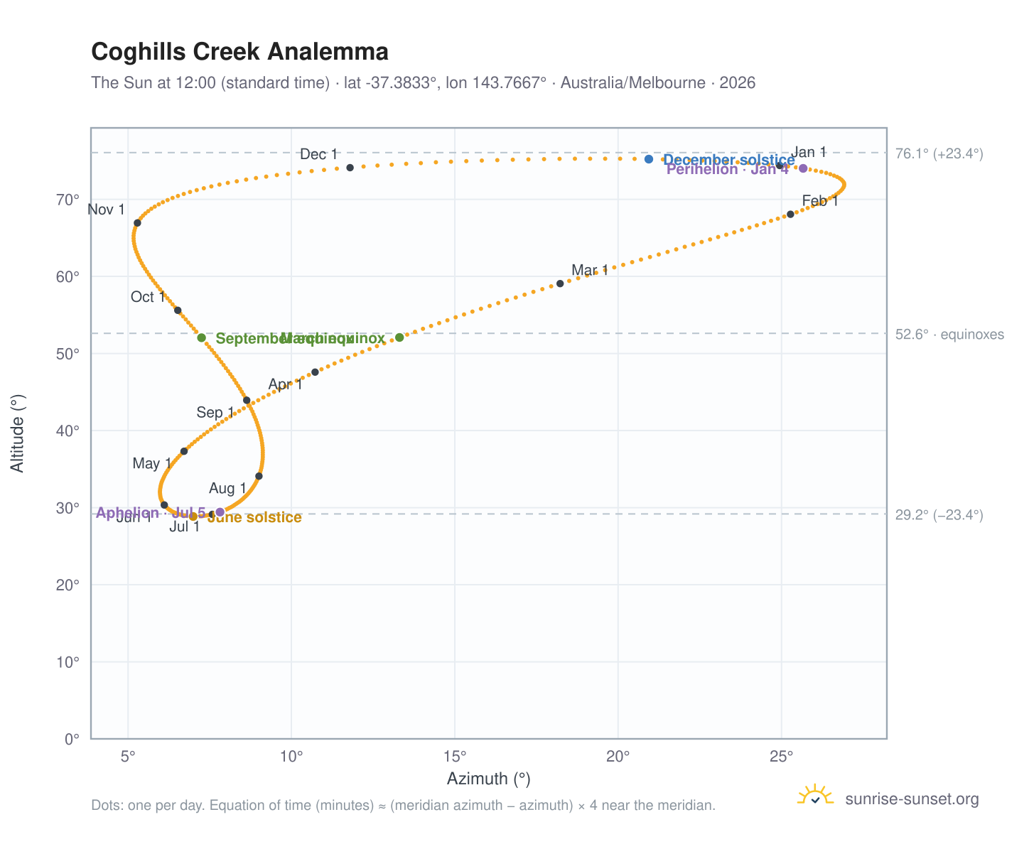 Coghills Creek analemma chart: the Sun at 12:00 (standard time) through the year