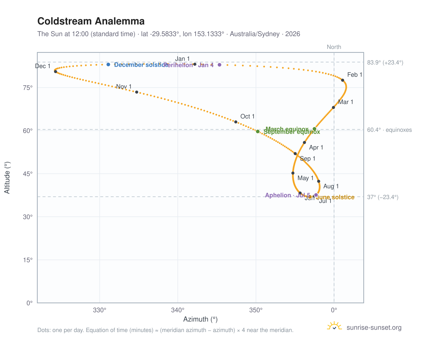 Coldstream analemma chart: the Sun at 12:00 (standard time) through the year
