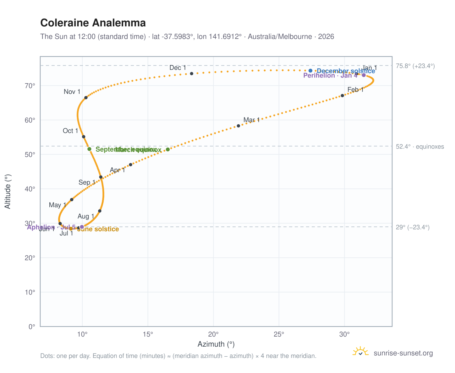 Coleraine analemma chart: the Sun at 12:00 (standard time) through the year