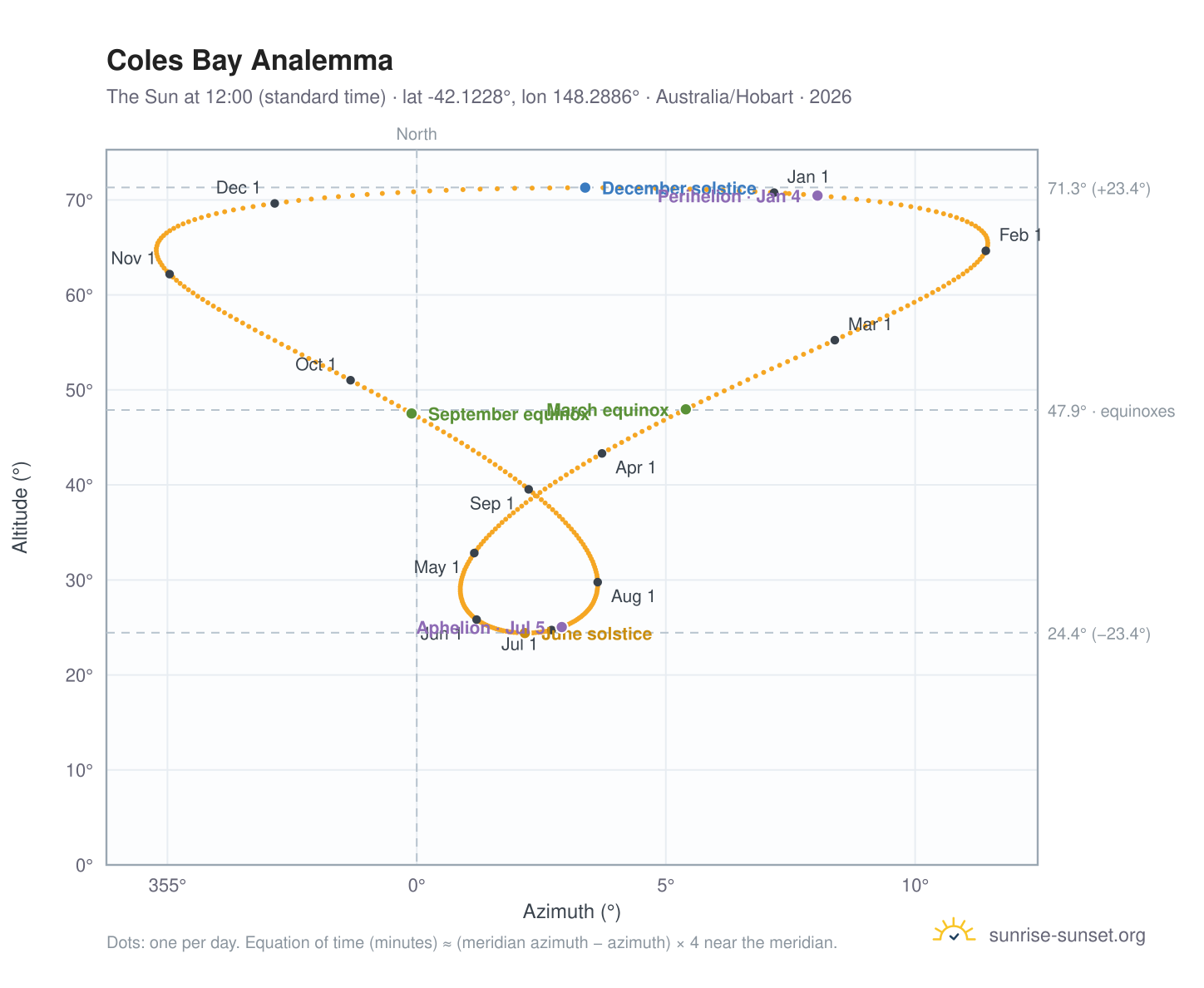 Coles Bay analemma chart: the Sun at 12:00 (standard time) through the year