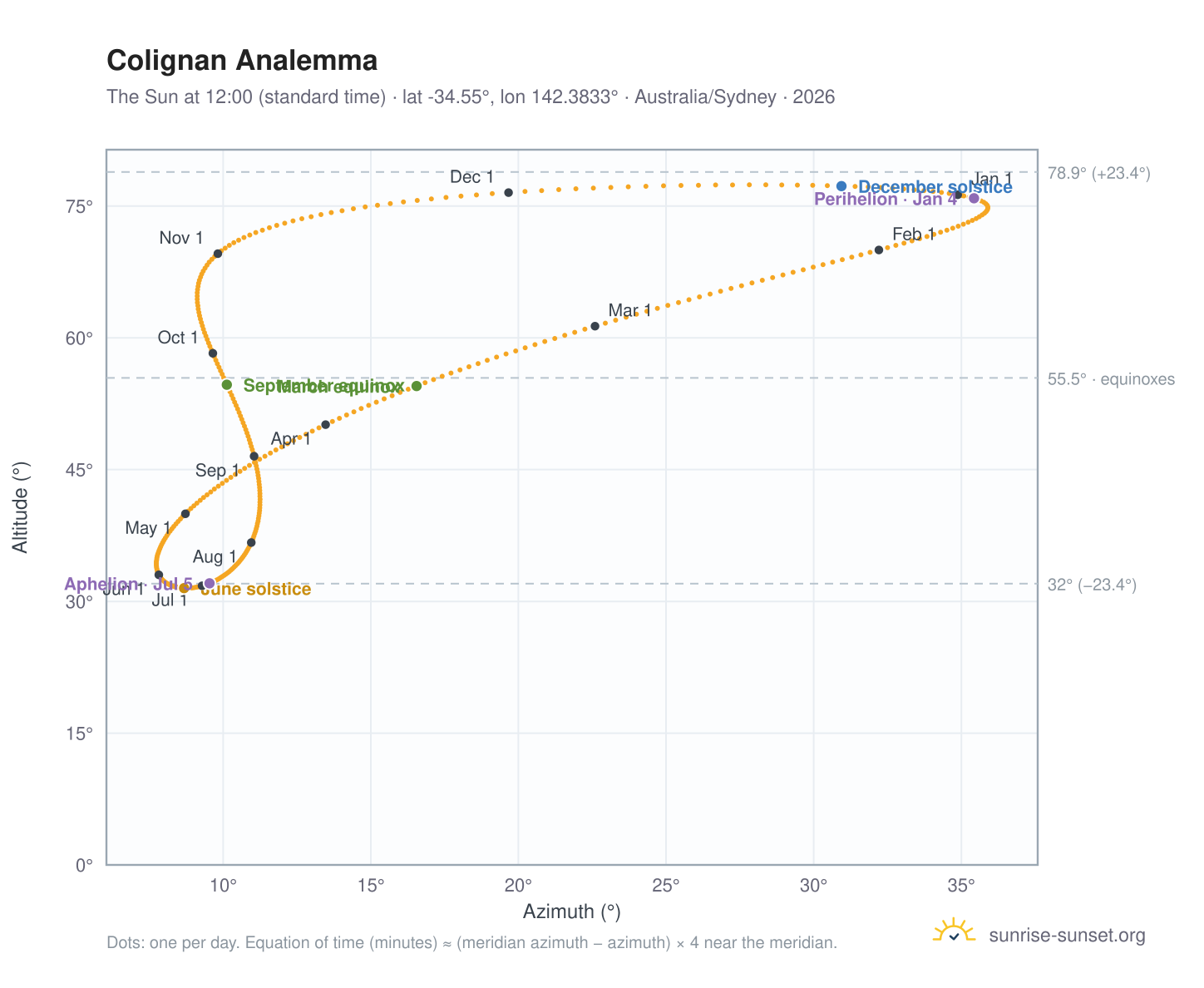 Colignan analemma chart: the Sun at 12:00 (standard time) through the year