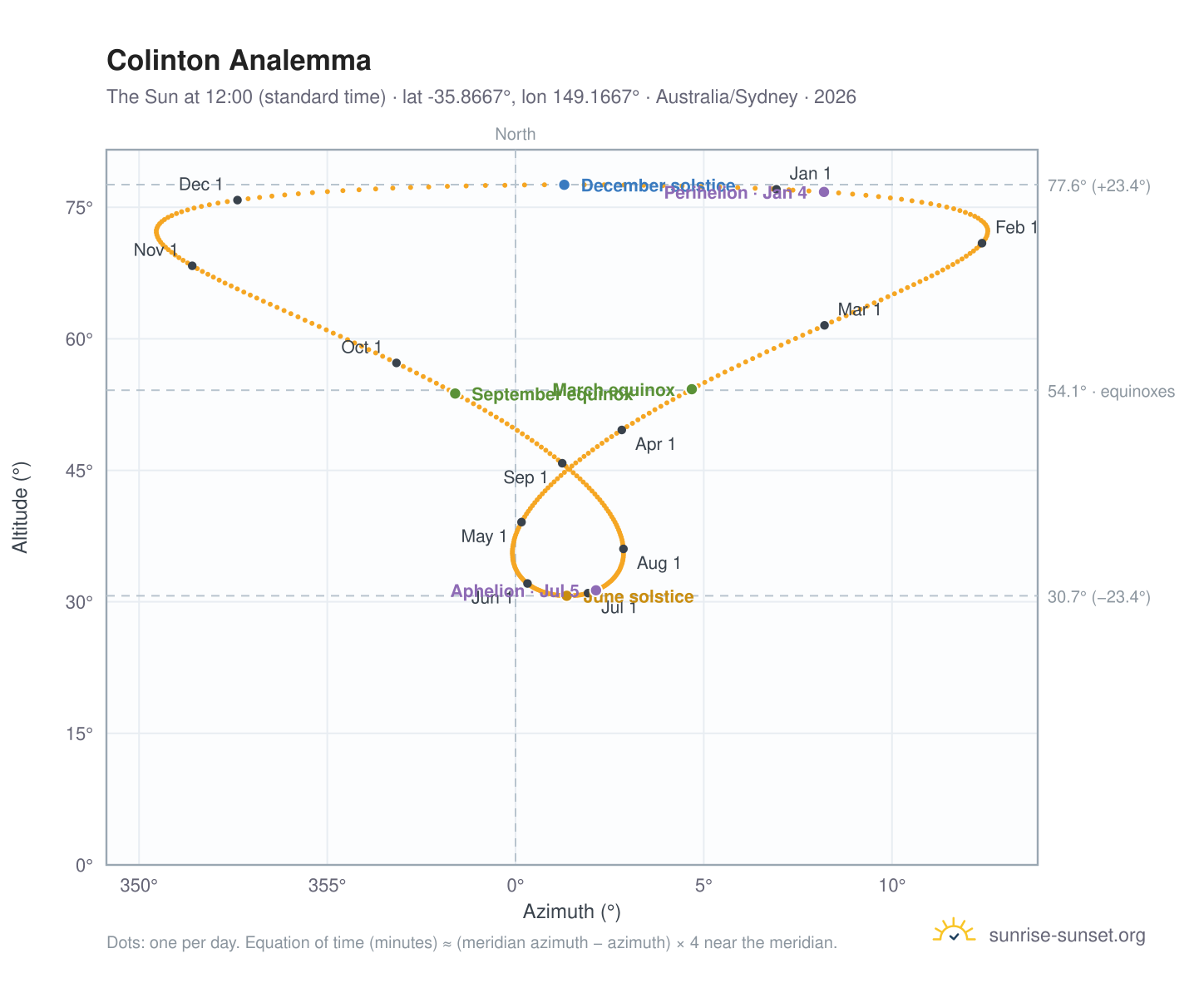 Colinton analemma chart: the Sun at 12:00 (standard time) through the year