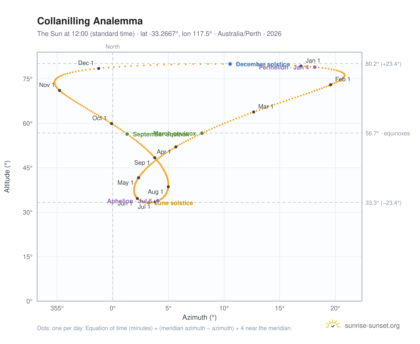 Collanilling analemma chart: the Sun at 12:00 (standard time) through the year