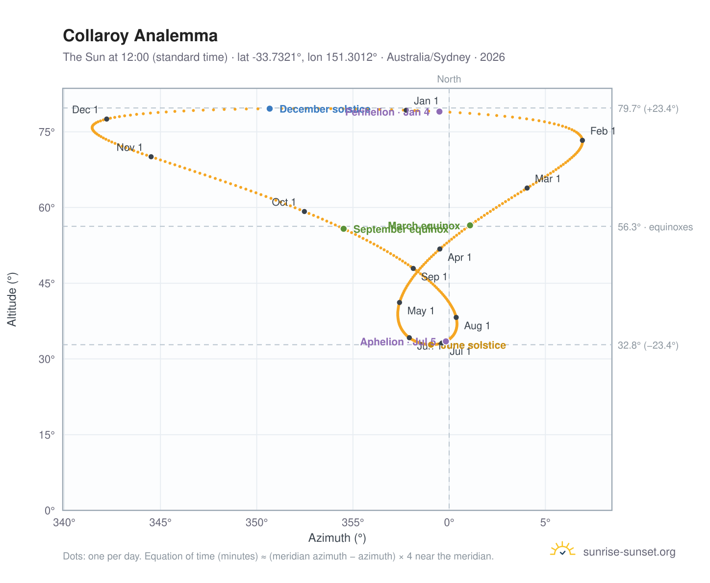 Collaroy analemma chart: the Sun at 12:00 (standard time) through the year