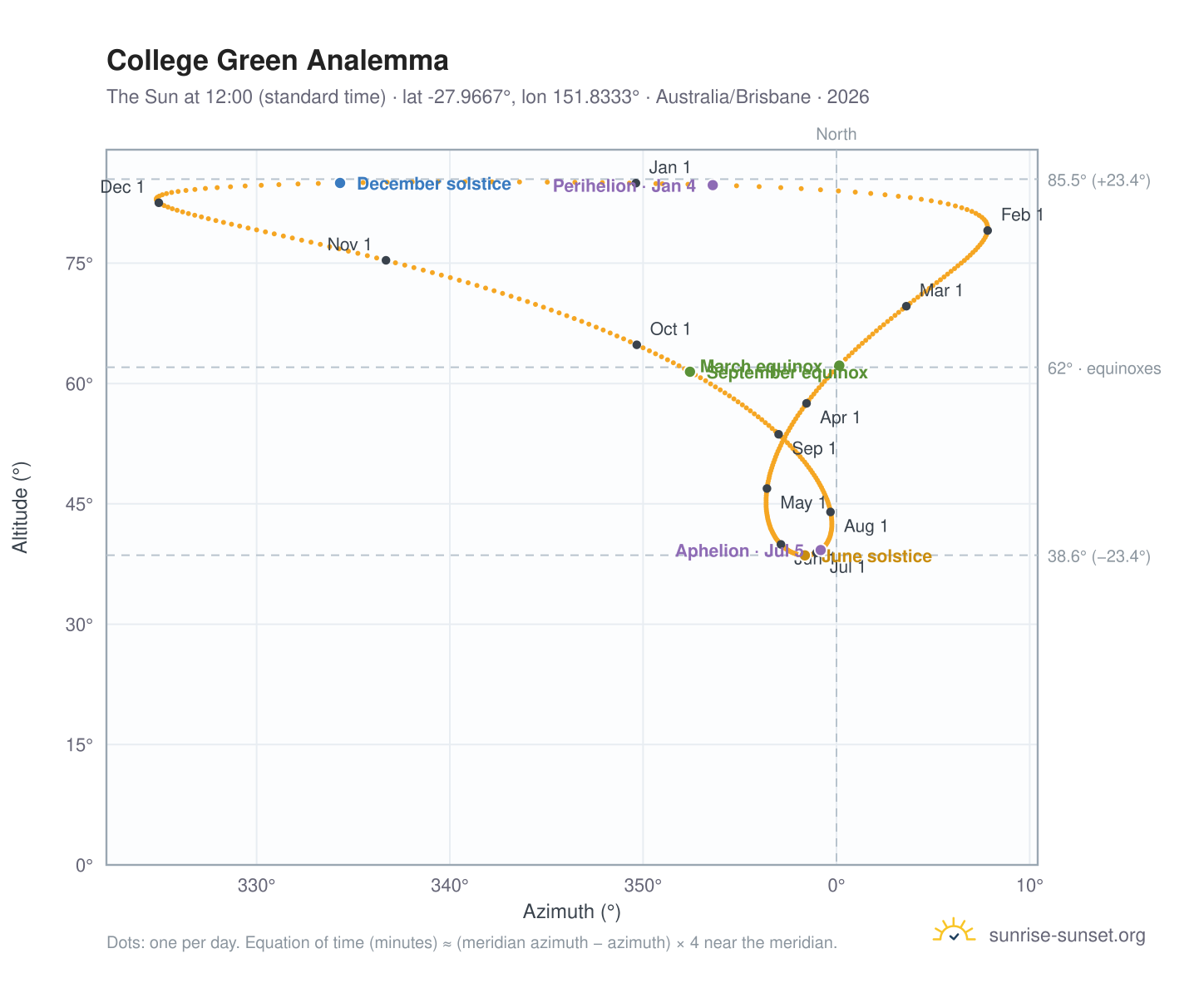 College Green analemma chart: the Sun at 12:00 (standard time) through the year