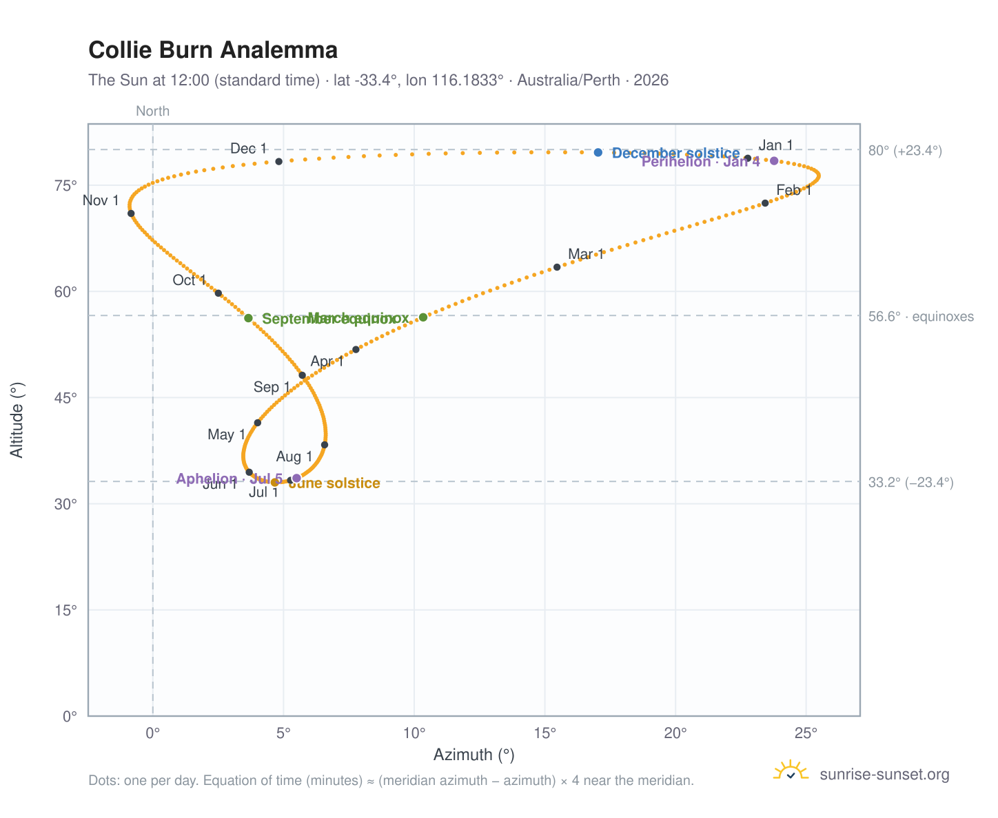 Collie Burn analemma chart: the Sun at 12:00 (standard time) through the year