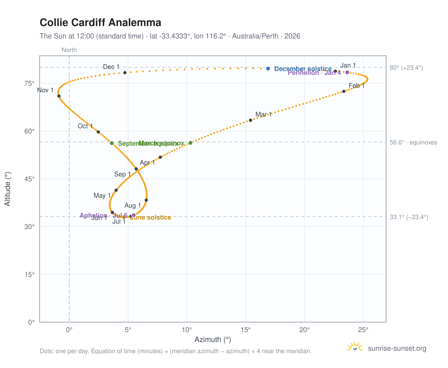 Collie Cardiff analemma chart: the Sun at 12:00 (standard time) through the year