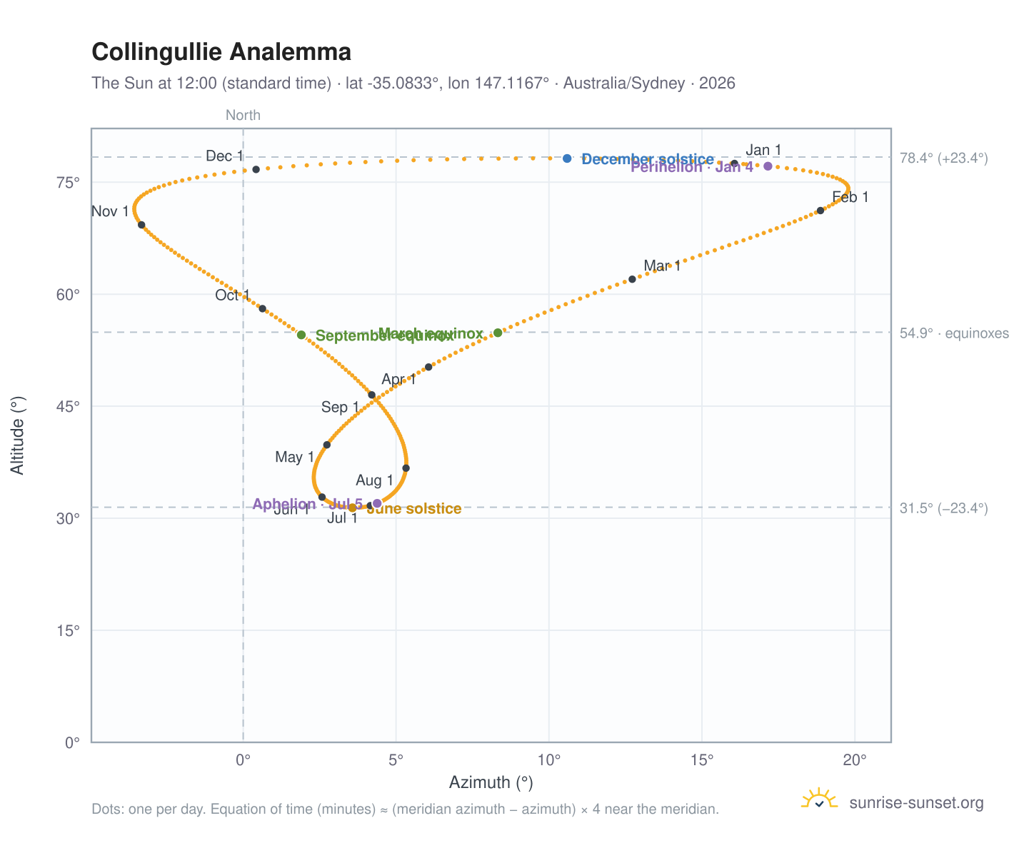 Collingullie analemma chart: the Sun at 12:00 (standard time) through the year