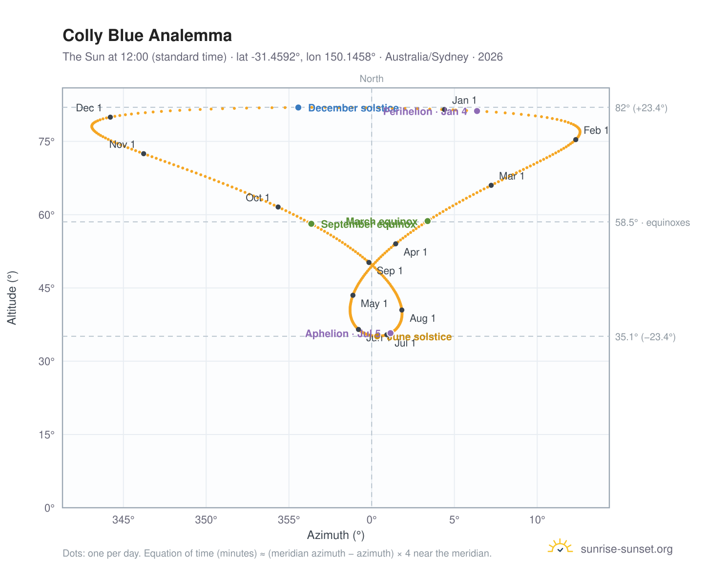 Colly Blue analemma chart: the Sun at 12:00 (standard time) through the year