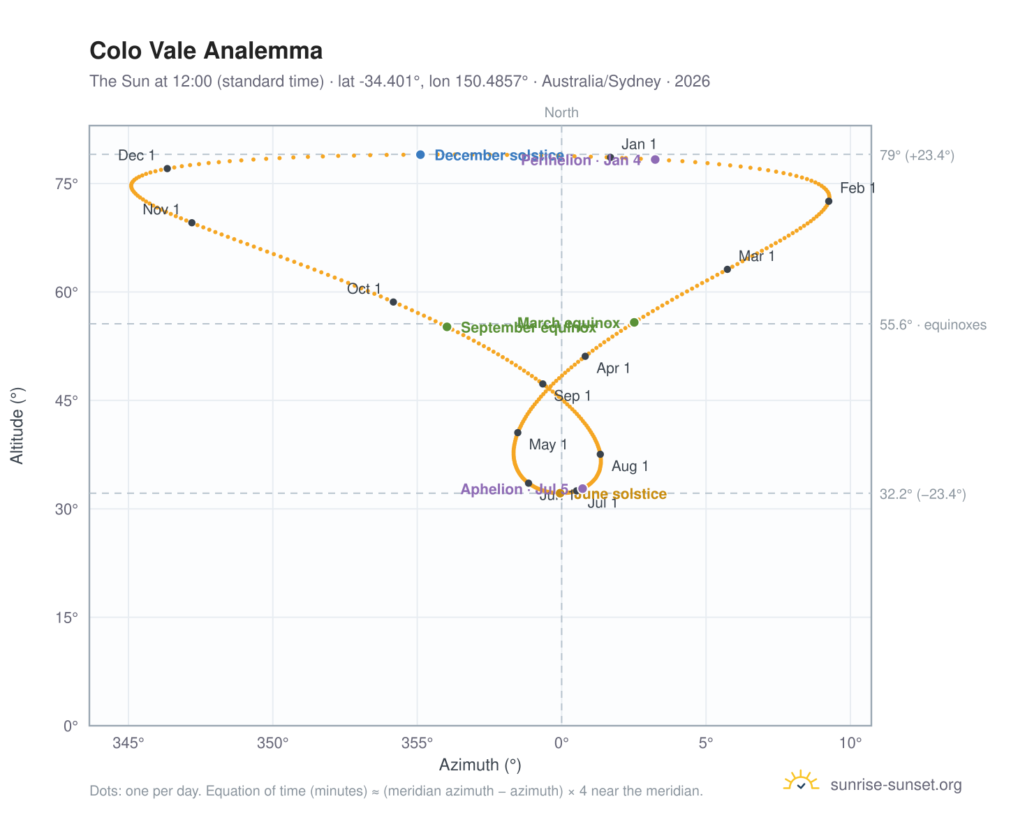 Colo Vale analemma chart: the Sun at 12:00 (standard time) through the year