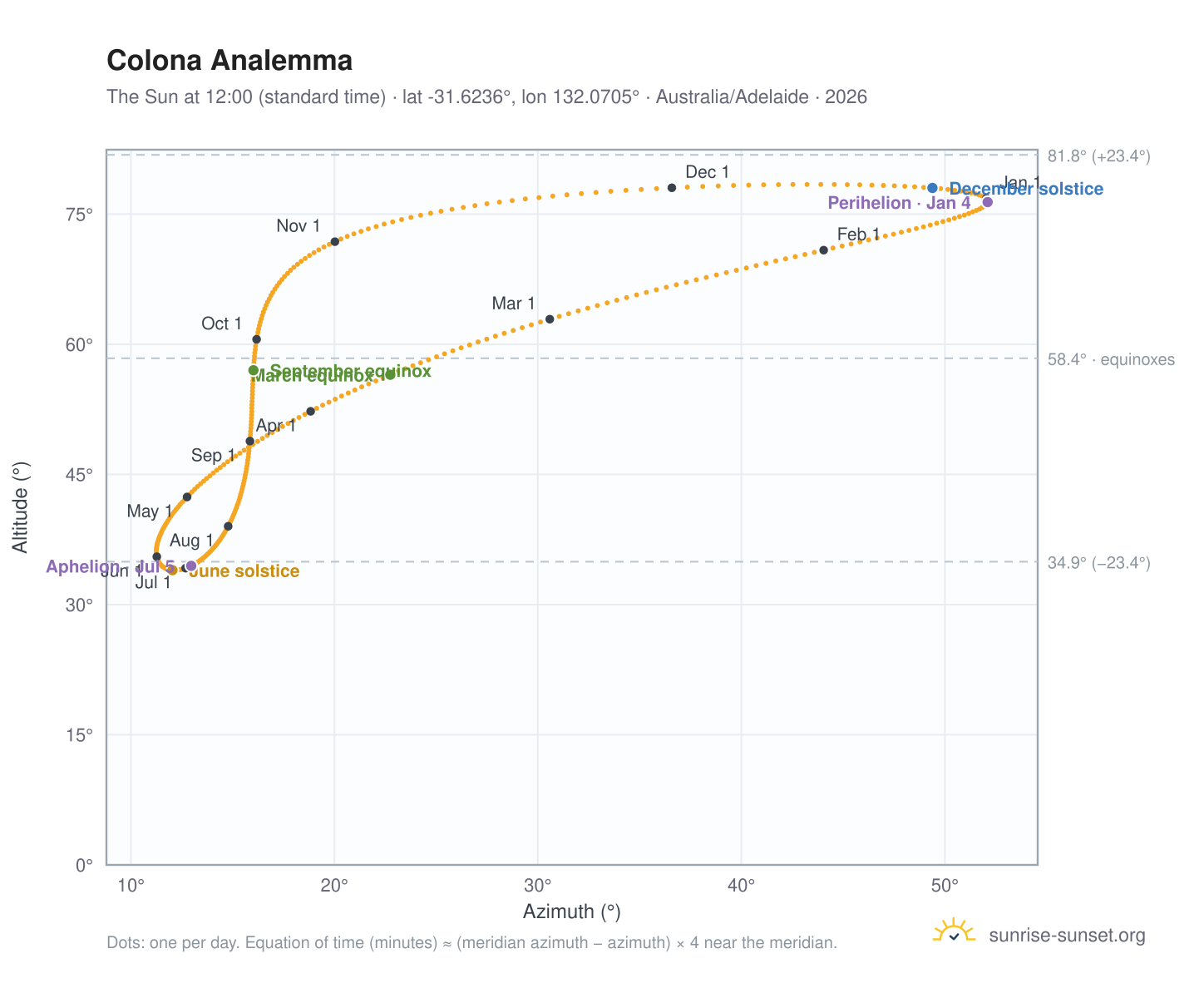 Colona analemma chart: the Sun at 12:00 (standard time) through the year