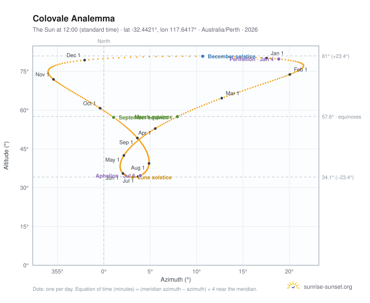 Colovale analemma chart: the Sun at 12:00 (standard time) through the year