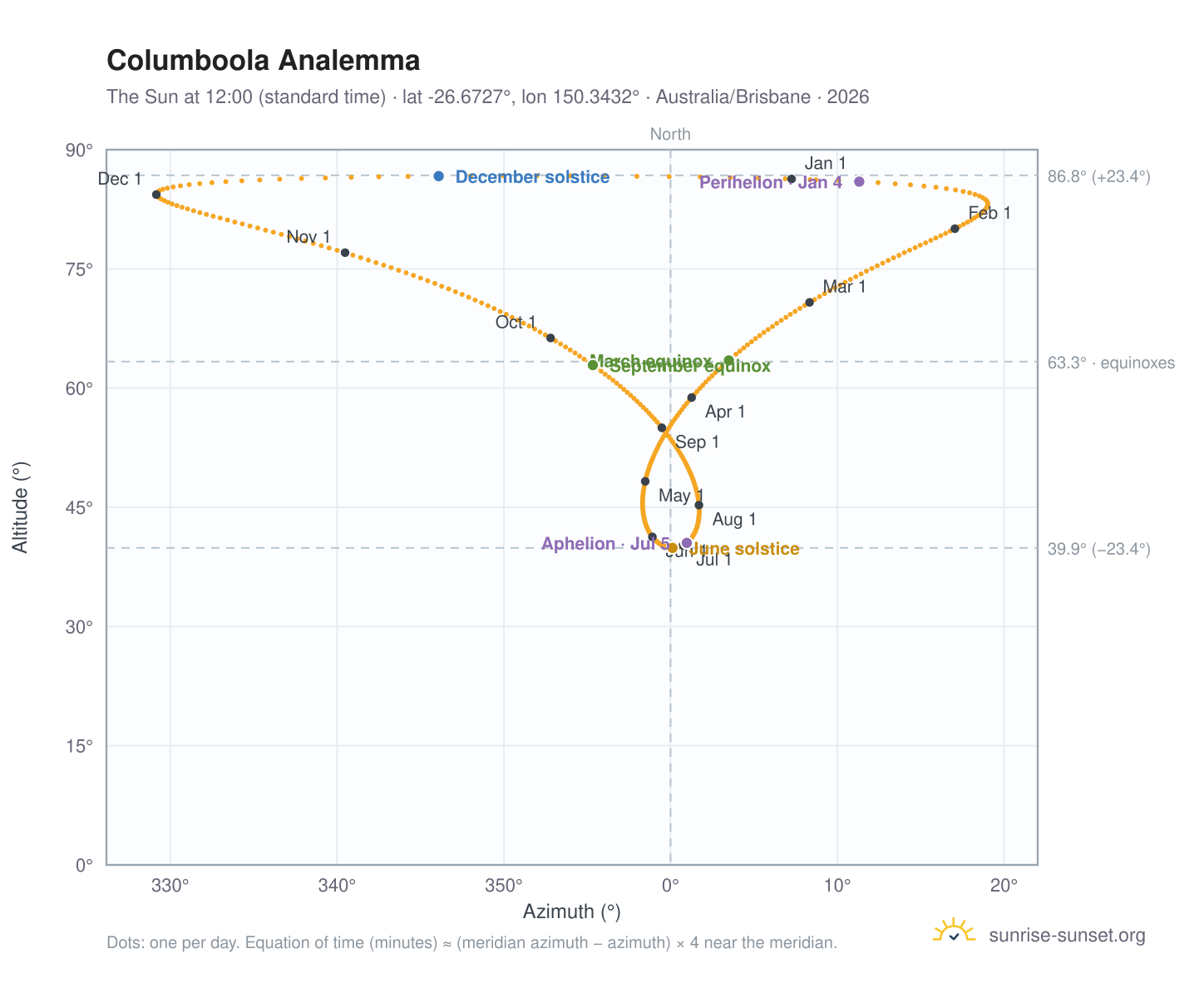 Columboola analemma chart: the Sun at 12:00 (standard time) through the year