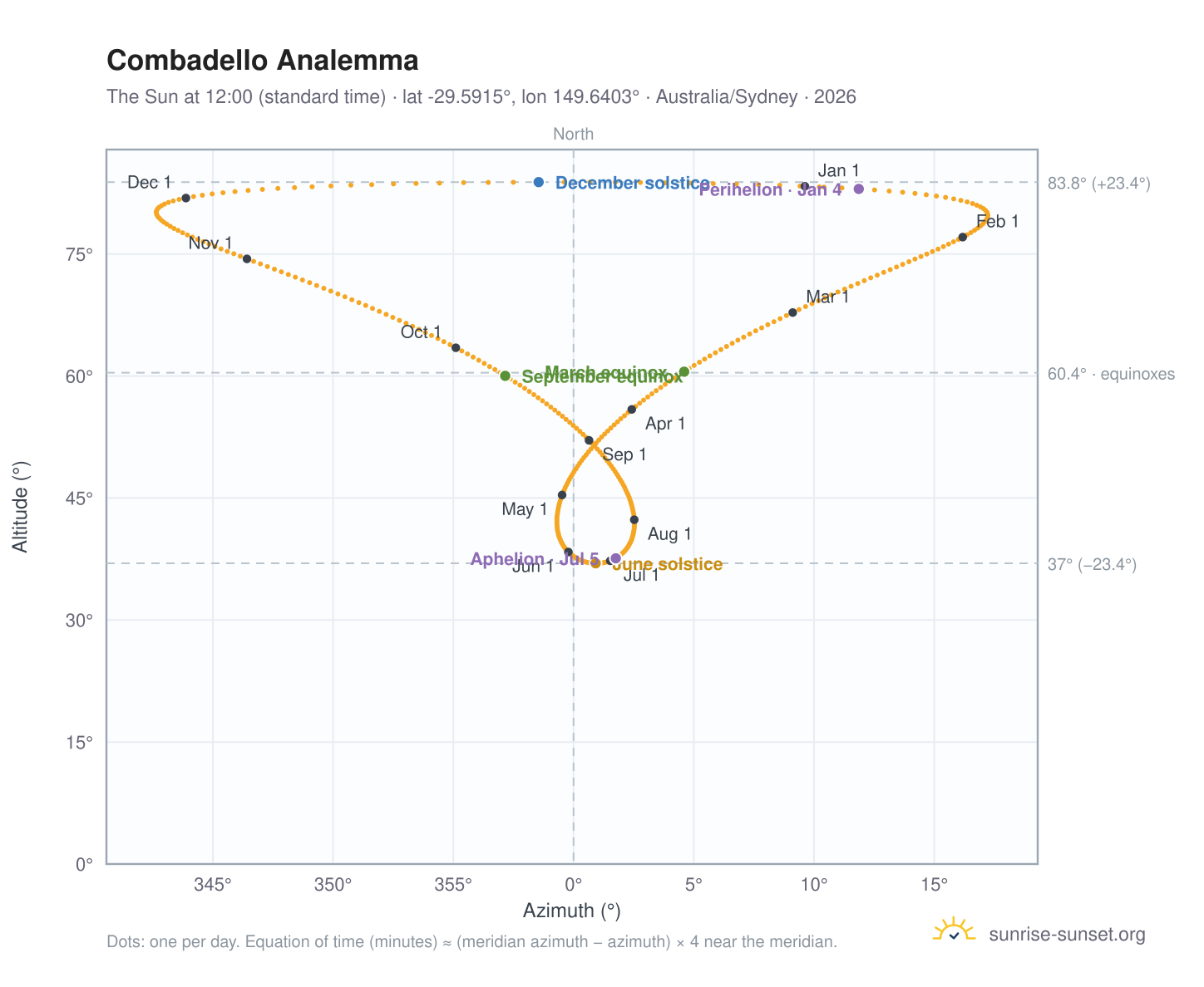 Combadello analemma chart: the Sun at 12:00 (standard time) through the year