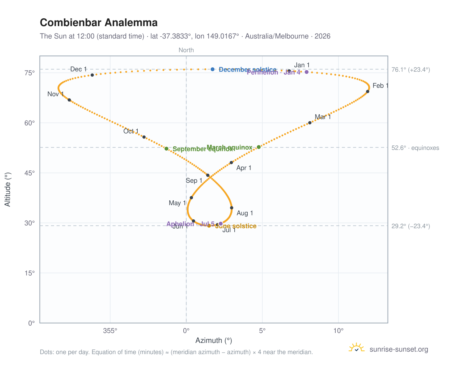 Combienbar analemma chart: the Sun at 12:00 (standard time) through the year