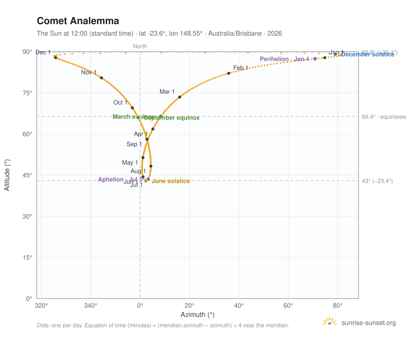Comet analemma chart: the Sun at 12:00 (standard time) through the year