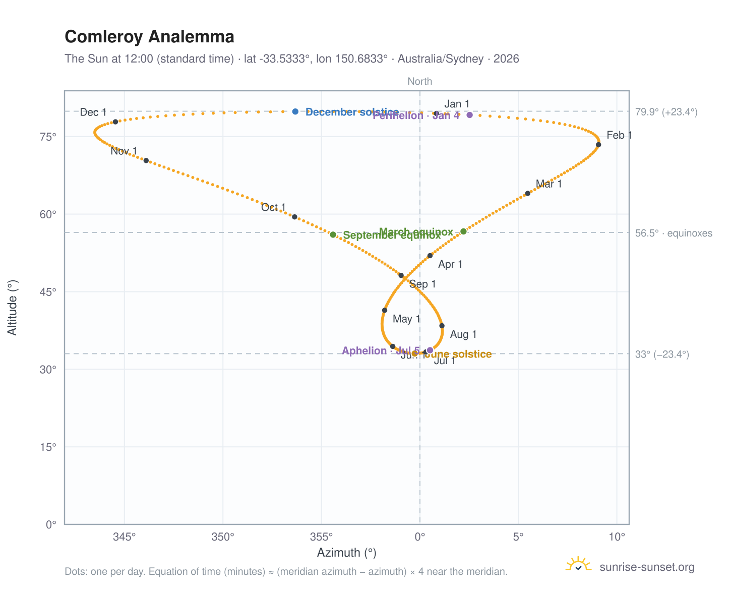Comleroy analemma chart: the Sun at 12:00 (standard time) through the year