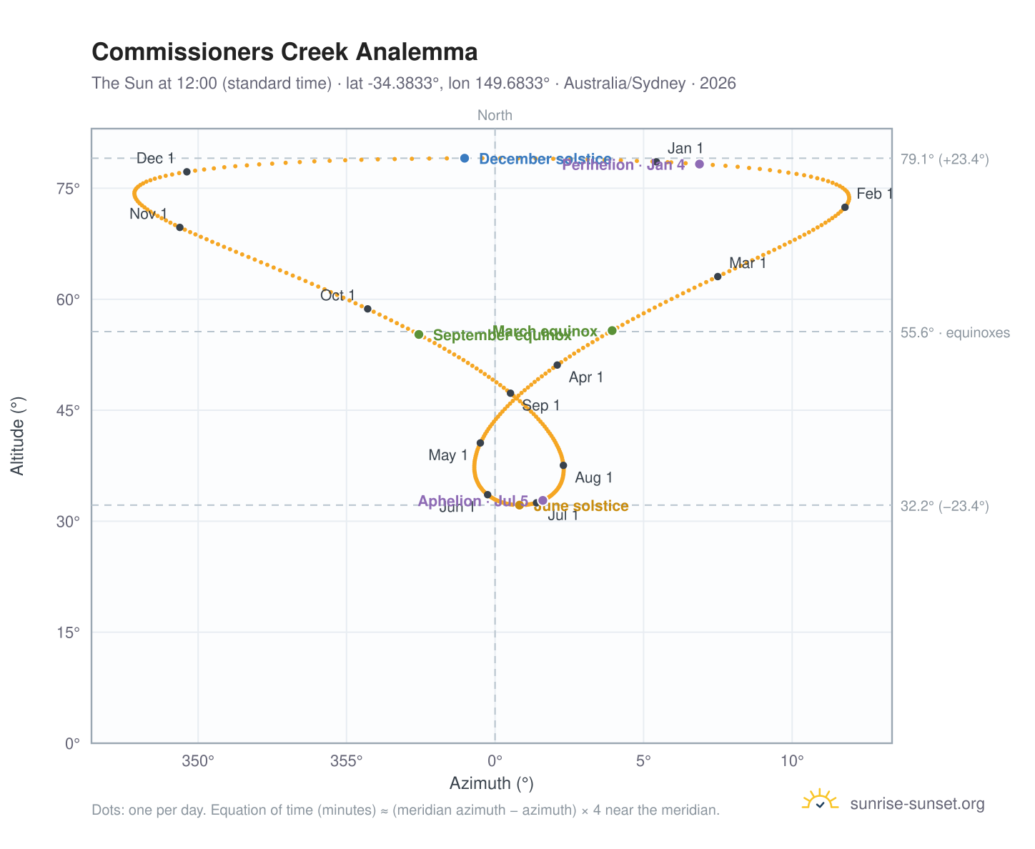 Commissioners Creek analemma chart: the Sun at 12:00 (standard time) through the year