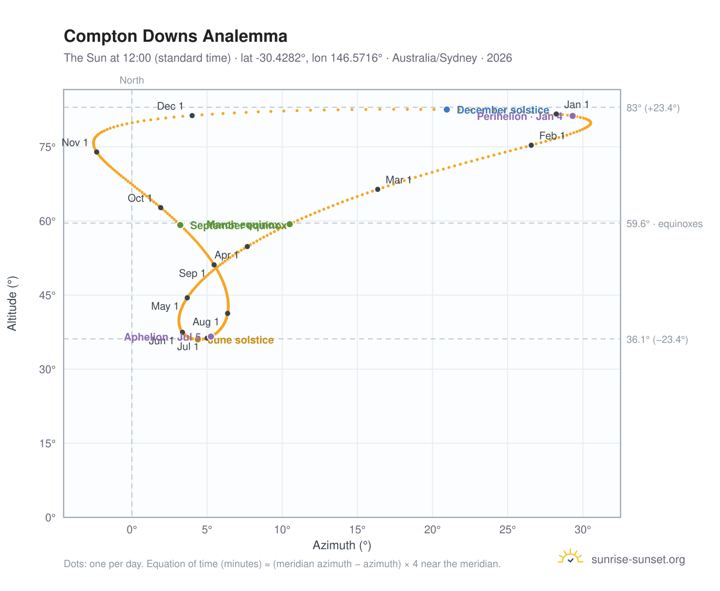 Compton Downs analemma chart: the Sun at 12:00 (standard time) through the year