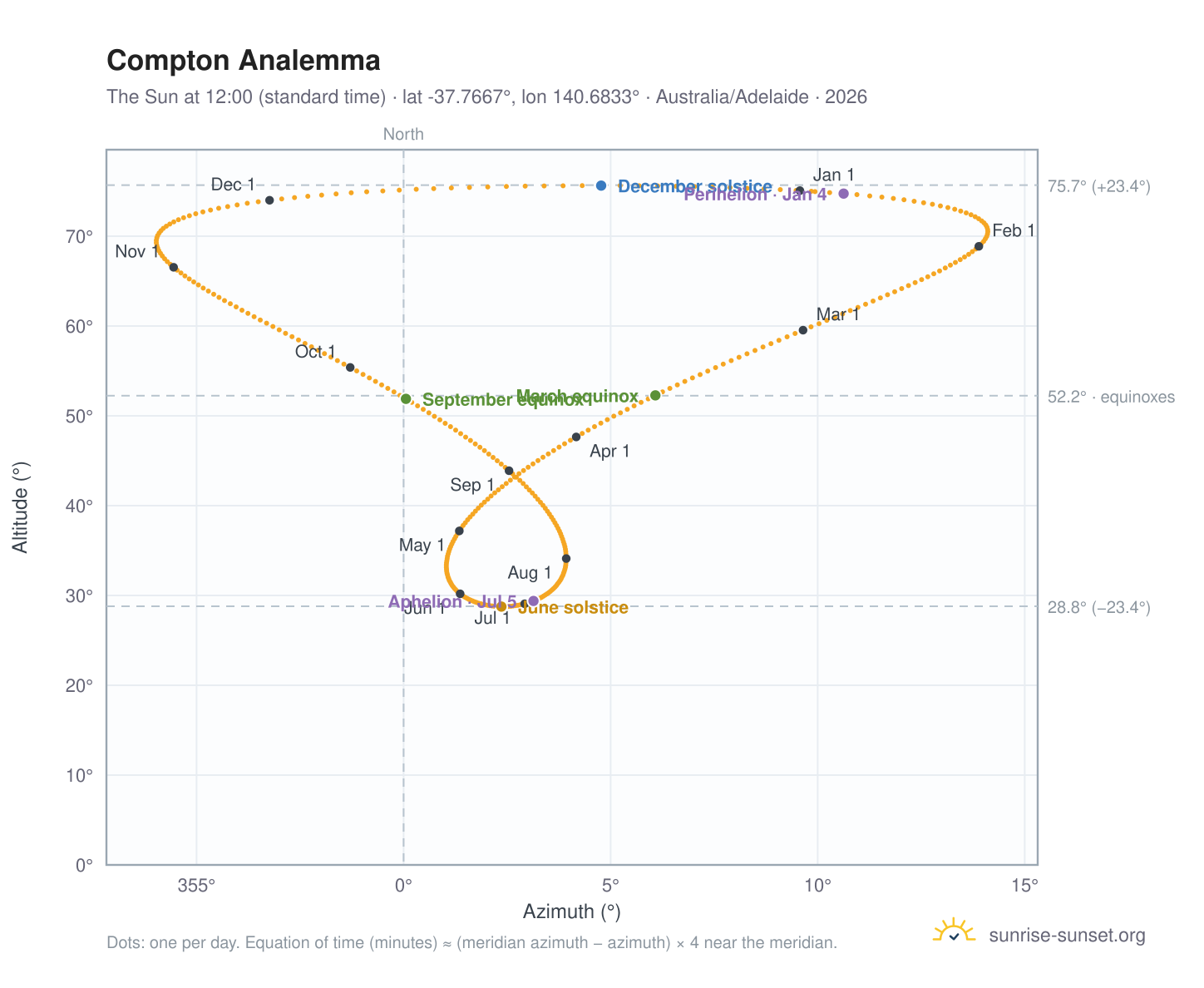 Compton analemma chart: the Sun at 12:00 (standard time) through the year