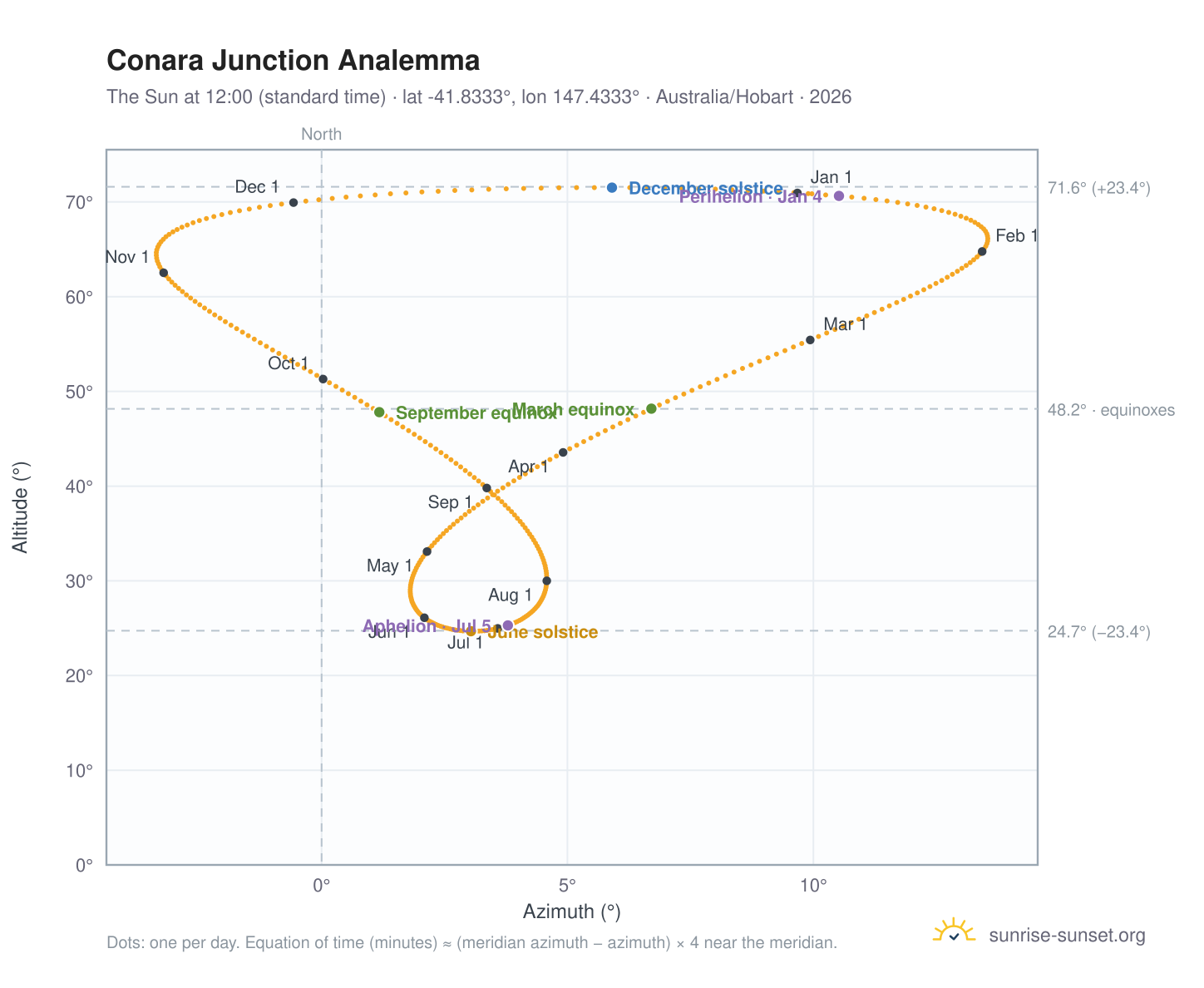 Conara Junction analemma chart: the Sun at 12:00 (standard time) through the year