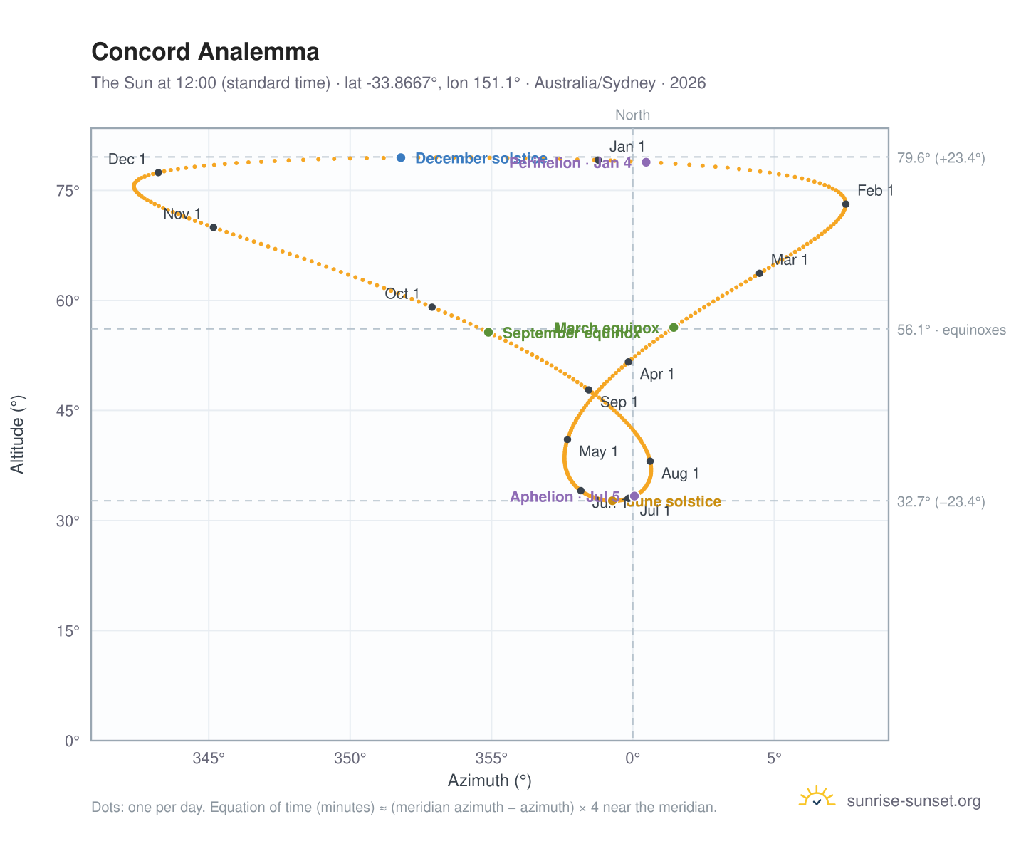 Concord analemma chart: the Sun at 12:00 (standard time) through the year