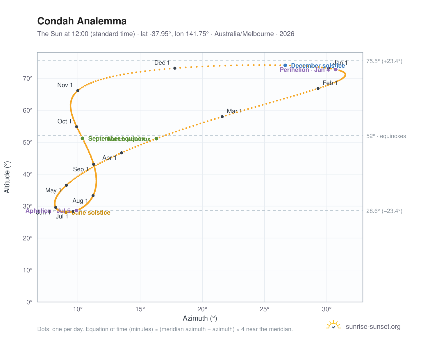 Condah analemma chart: the Sun at 12:00 (standard time) through the year