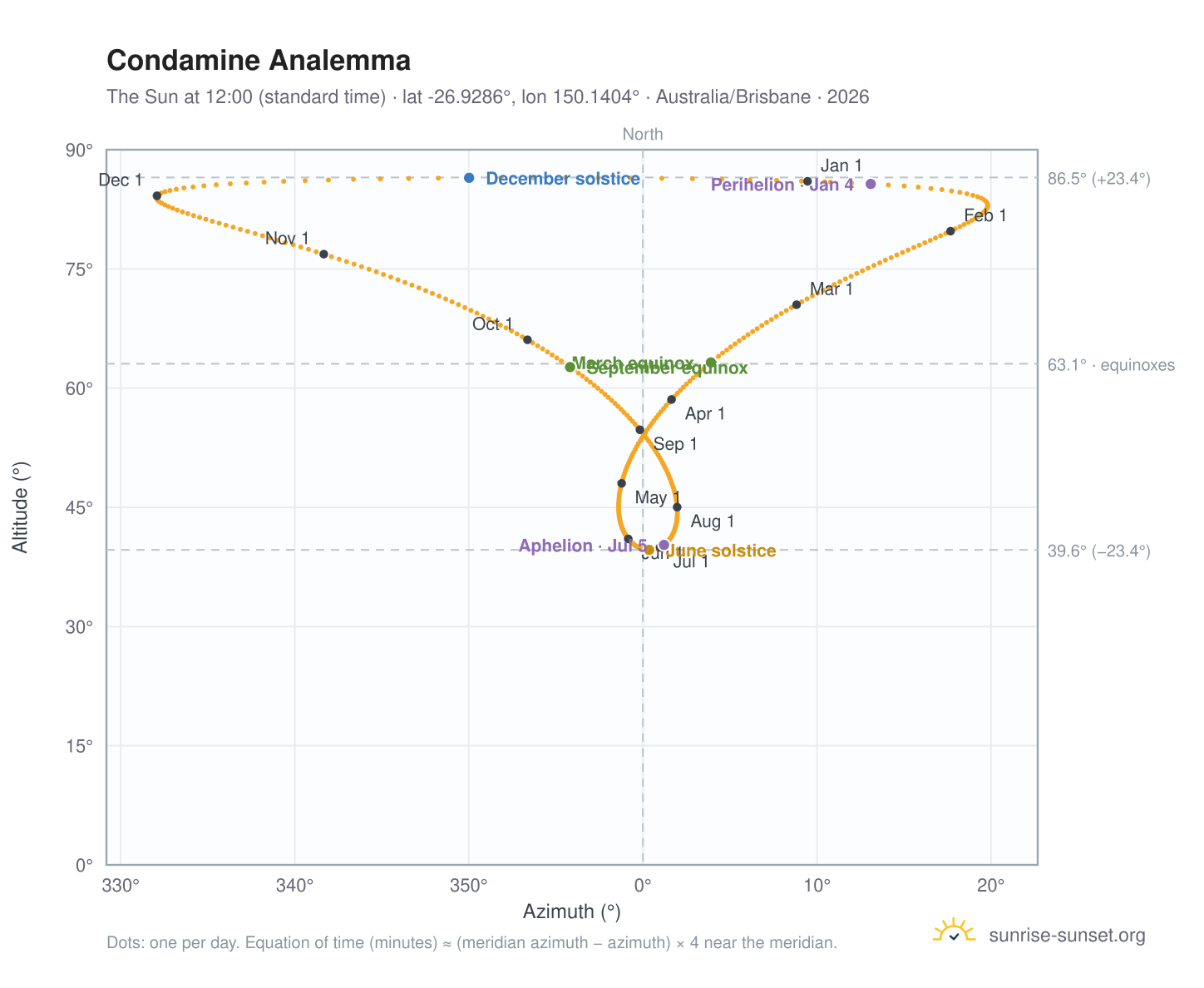 Condamine analemma chart: the Sun at 12:00 (standard time) through the year