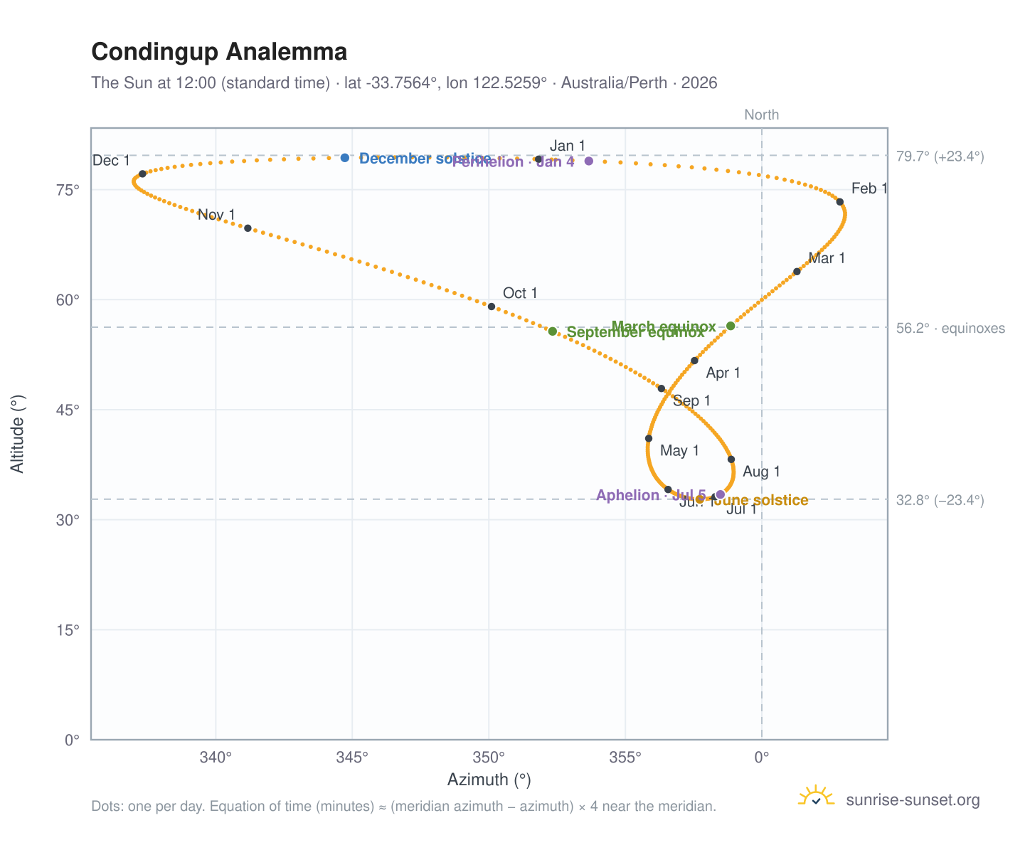 Condingup analemma chart: the Sun at 12:00 (standard time) through the year