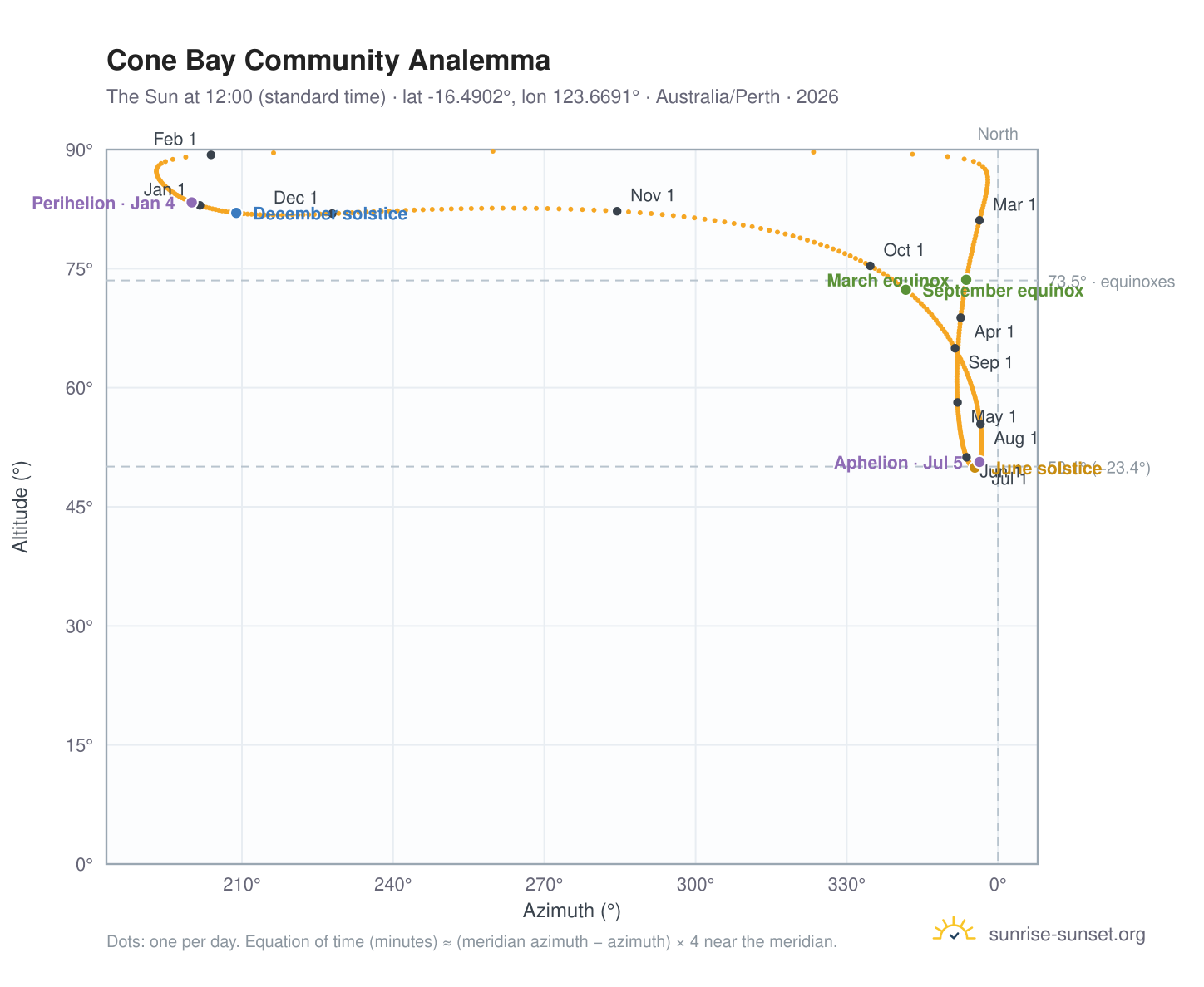 Cone Bay Community analemma chart: the Sun at 12:00 (standard time) through the year