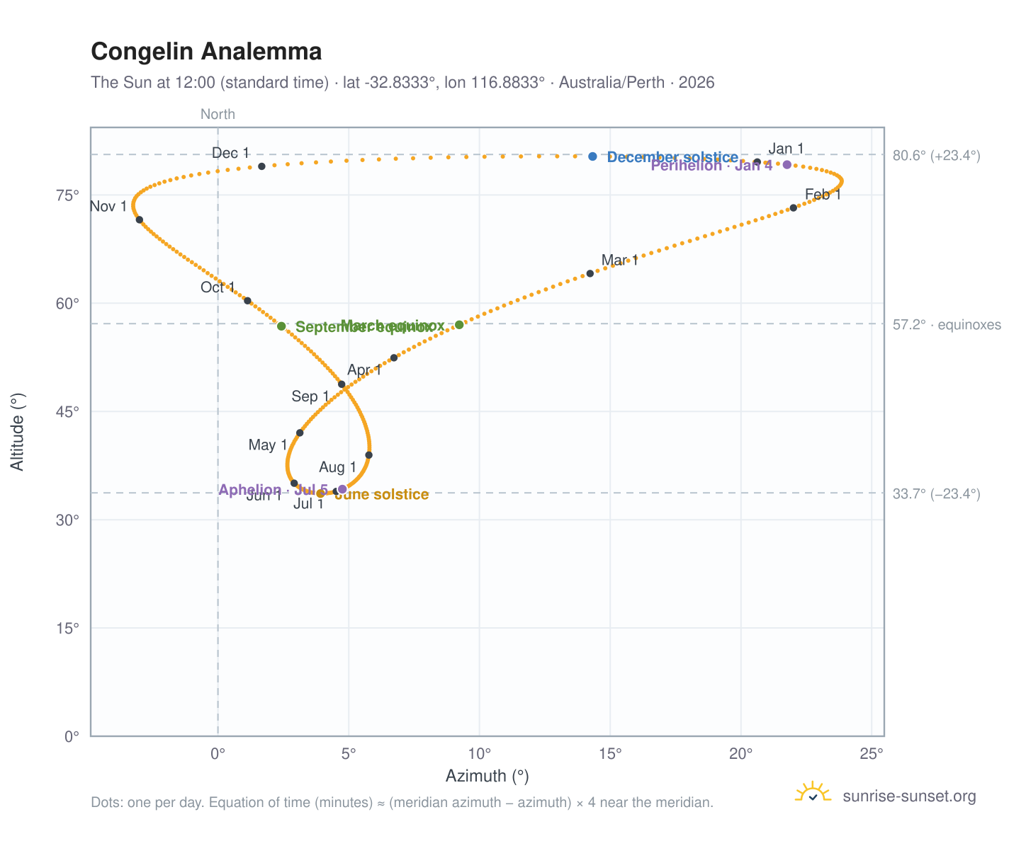 Congelin analemma chart: the Sun at 12:00 (standard time) through the year