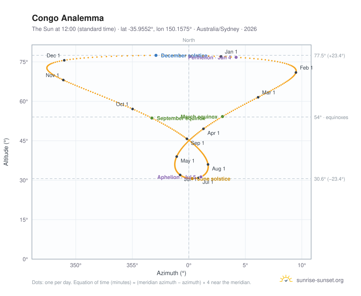 Congo analemma chart: the Sun at 12:00 (standard time) through the year