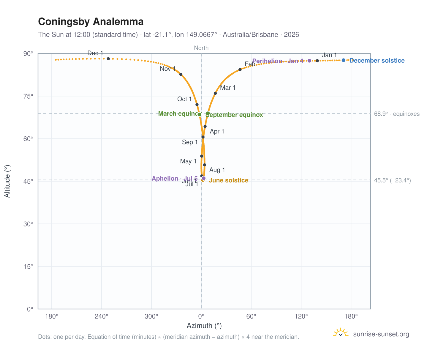 Coningsby analemma chart: the Sun at 12:00 (standard time) through the year