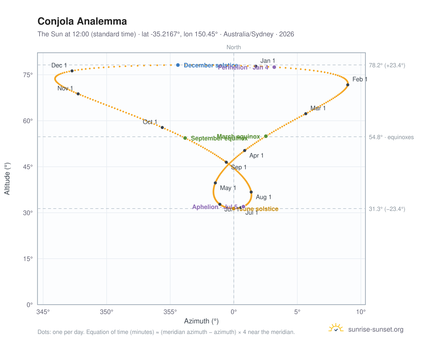 Conjola analemma chart: the Sun at 12:00 (standard time) through the year