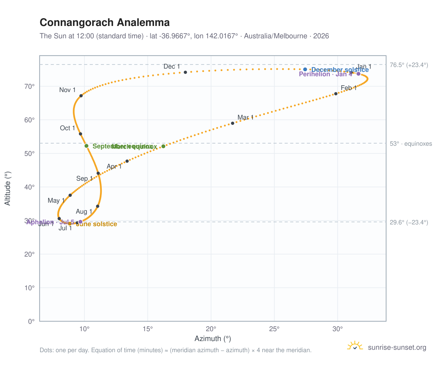 Connangorach analemma chart: the Sun at 12:00 (standard time) through the year