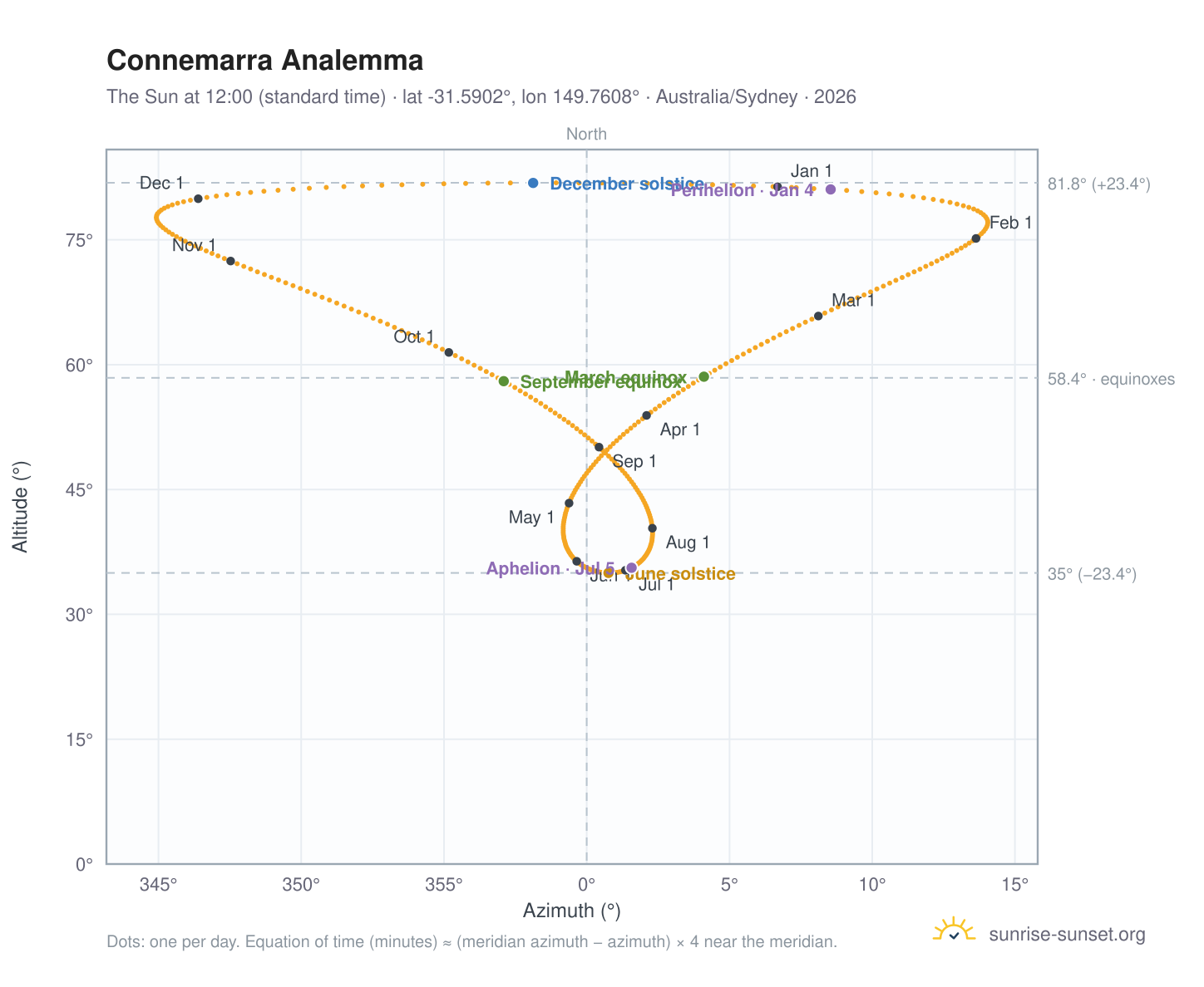 Connemarra analemma chart: the Sun at 12:00 (standard time) through the year