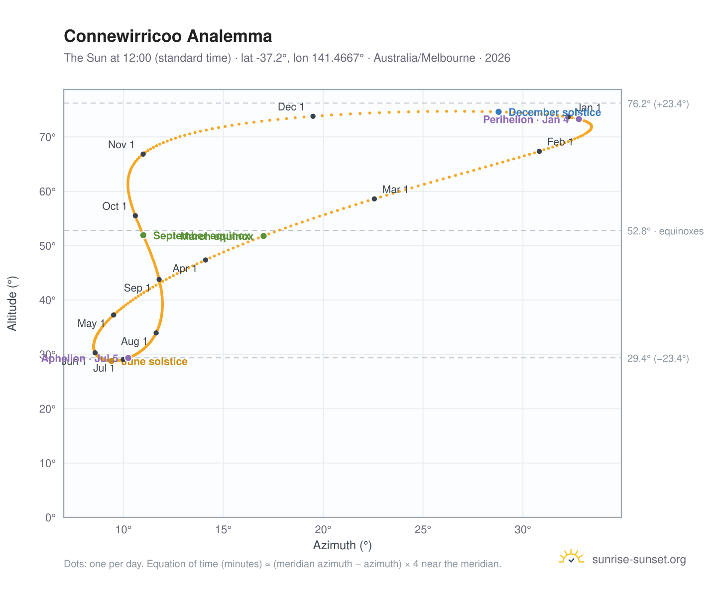 Connewirricoo analemma chart: the Sun at 12:00 (standard time) through the year
