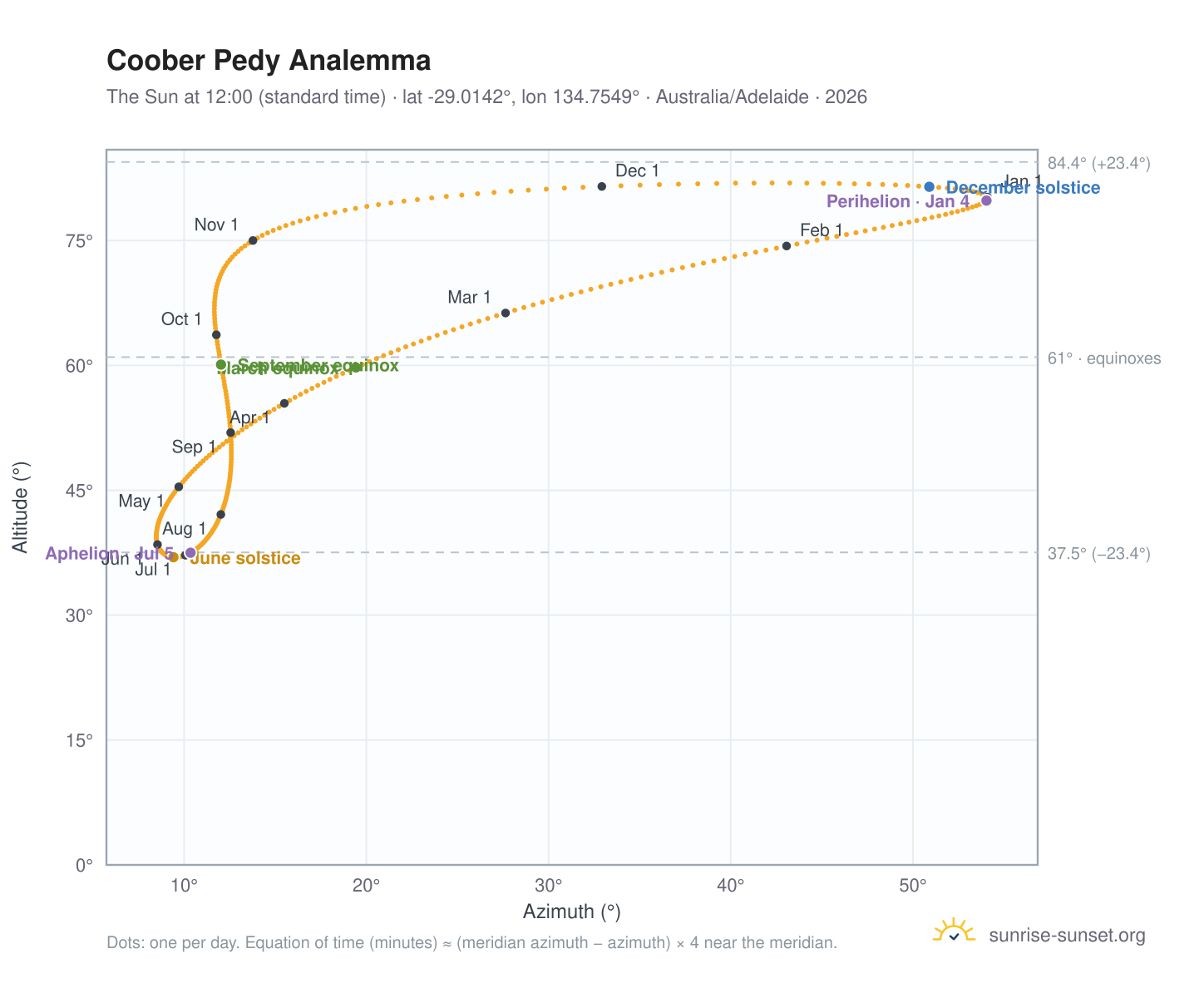 Coober Pedy analemma chart: the Sun at 12:00 (standard time) through the year