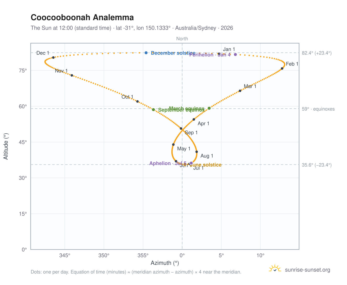 Coocooboonah analemma chart: the Sun at 12:00 (standard time) through the year