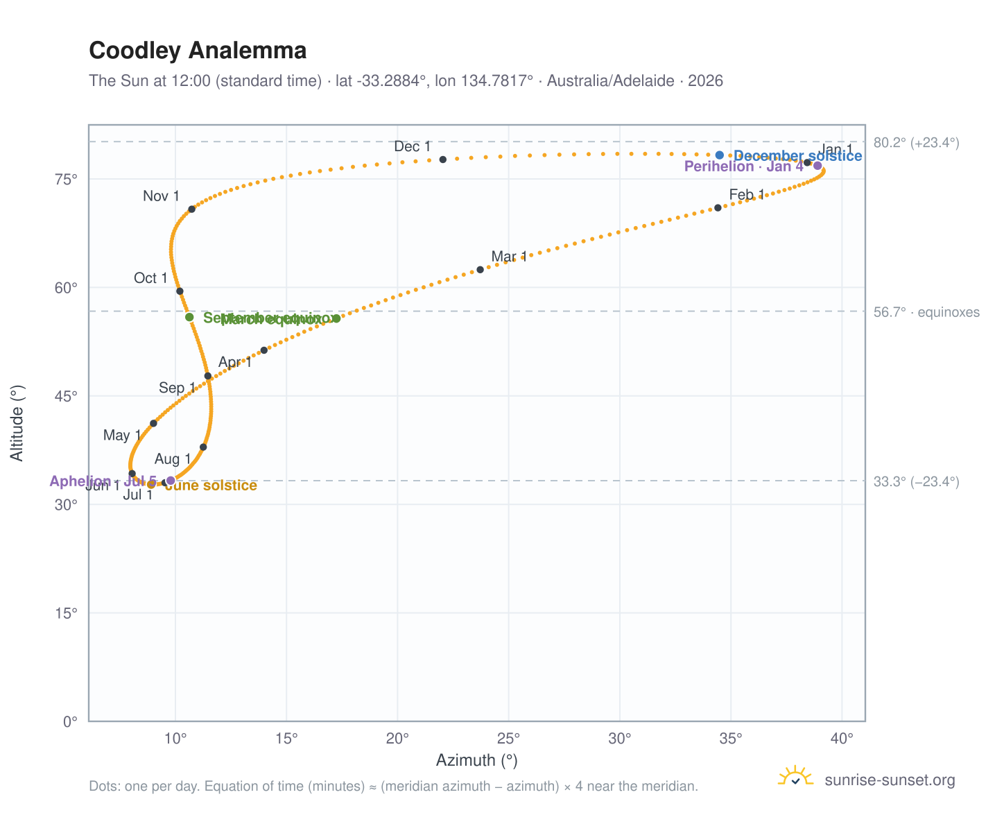 Coodley analemma chart: the Sun at 12:00 (standard time) through the year