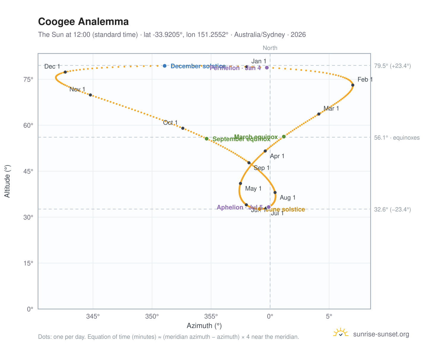 Coogee analemma chart: the Sun at 12:00 (standard time) through the year