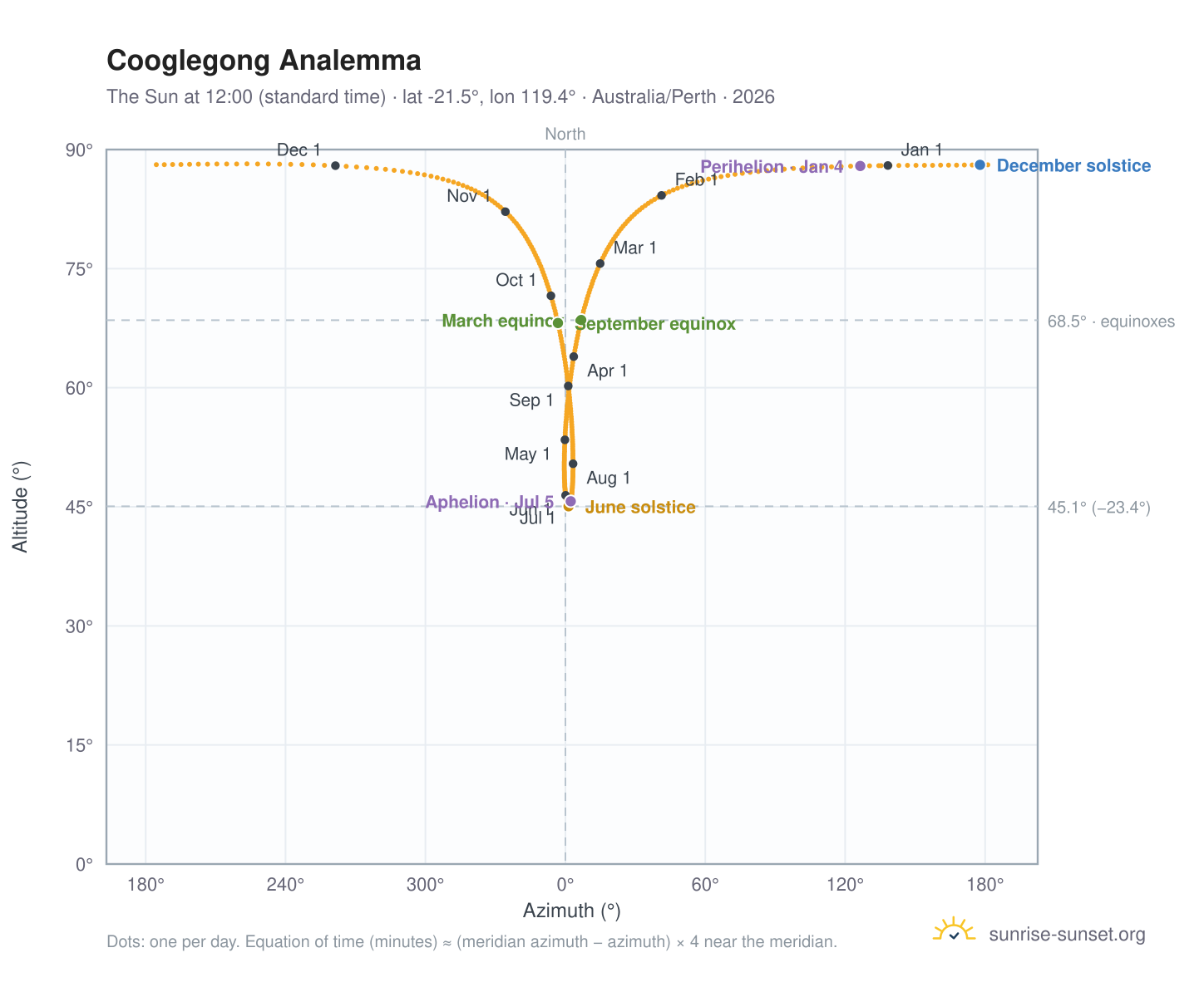 Cooglegong analemma chart: the Sun at 12:00 (standard time) through the year