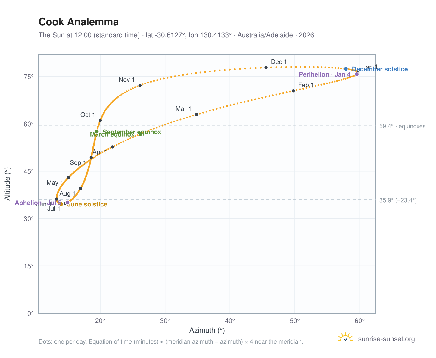 Cook analemma chart: the Sun at 12:00 (standard time) through the year