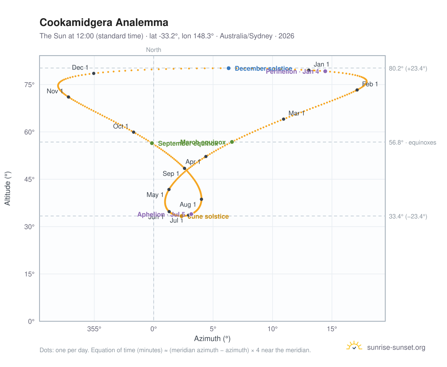 Cookamidgera analemma chart: the Sun at 12:00 (standard time) through the year