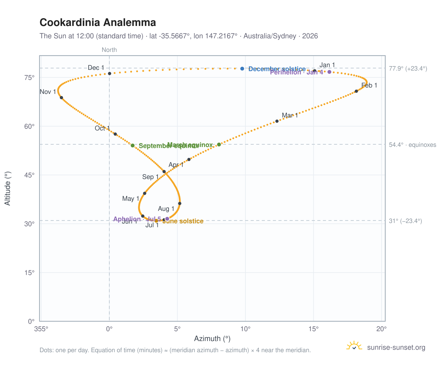 Cookardinia analemma chart: the Sun at 12:00 (standard time) through the year