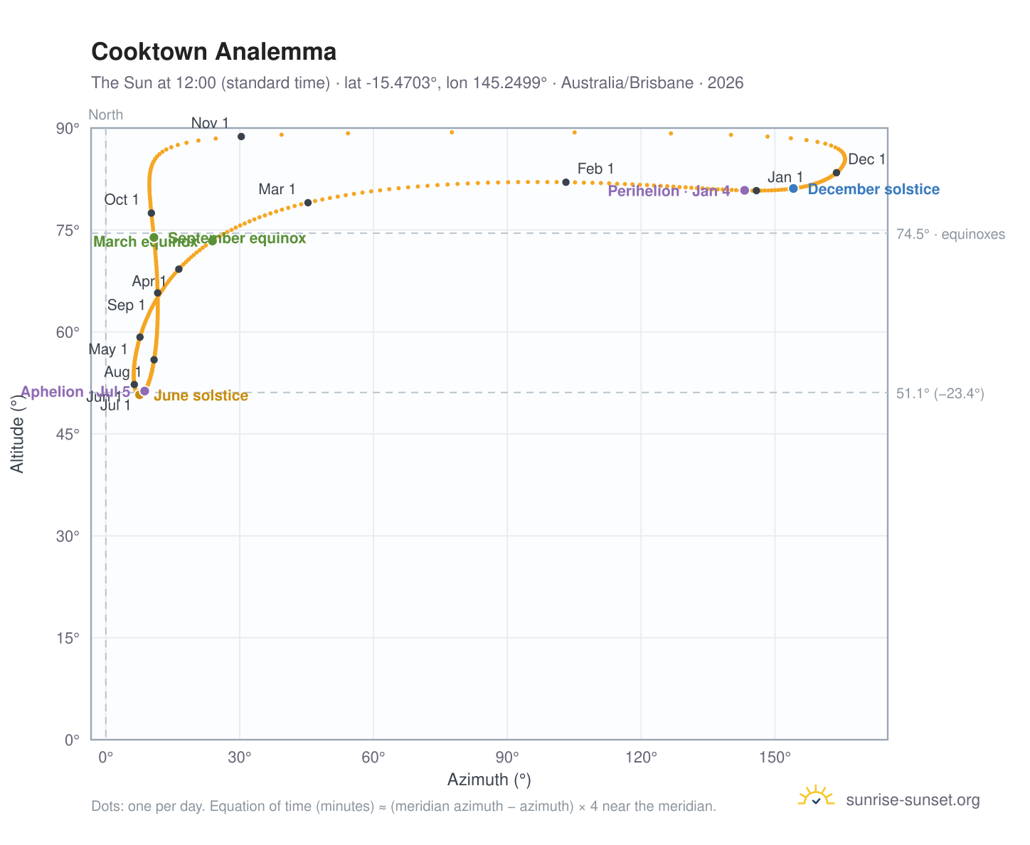 Cooktown analemma chart: the Sun at 12:00 (standard time) through the year