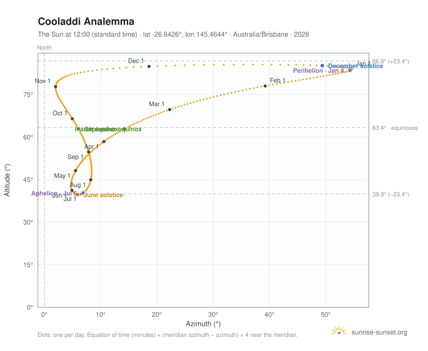 Cooladdi analemma chart: the Sun at 12:00 (standard time) through the year
