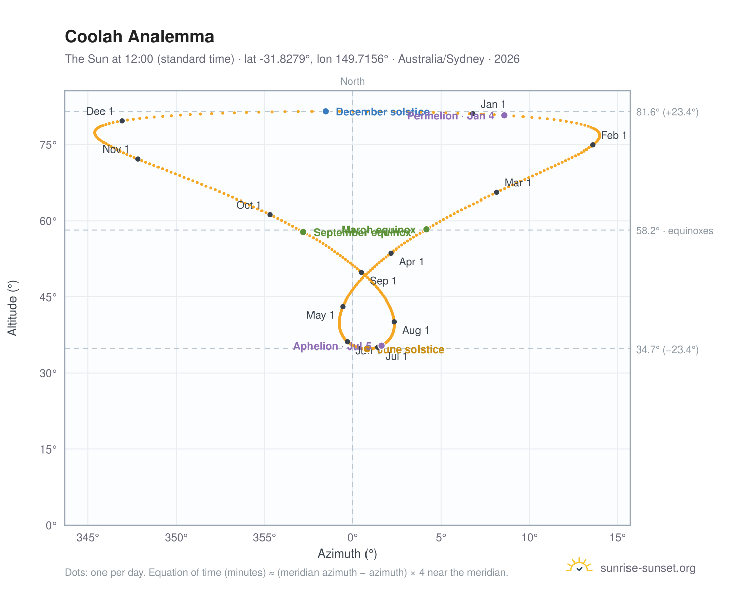 Coolah analemma chart: the Sun at 12:00 (standard time) through the year