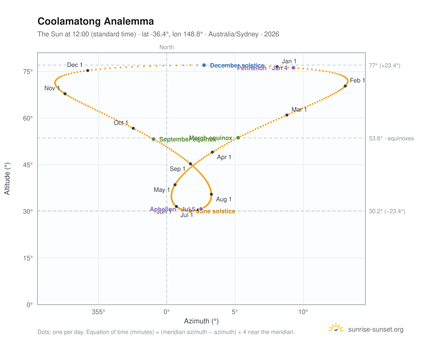 Coolamatong analemma chart: the Sun at 12:00 (standard time) through the year
