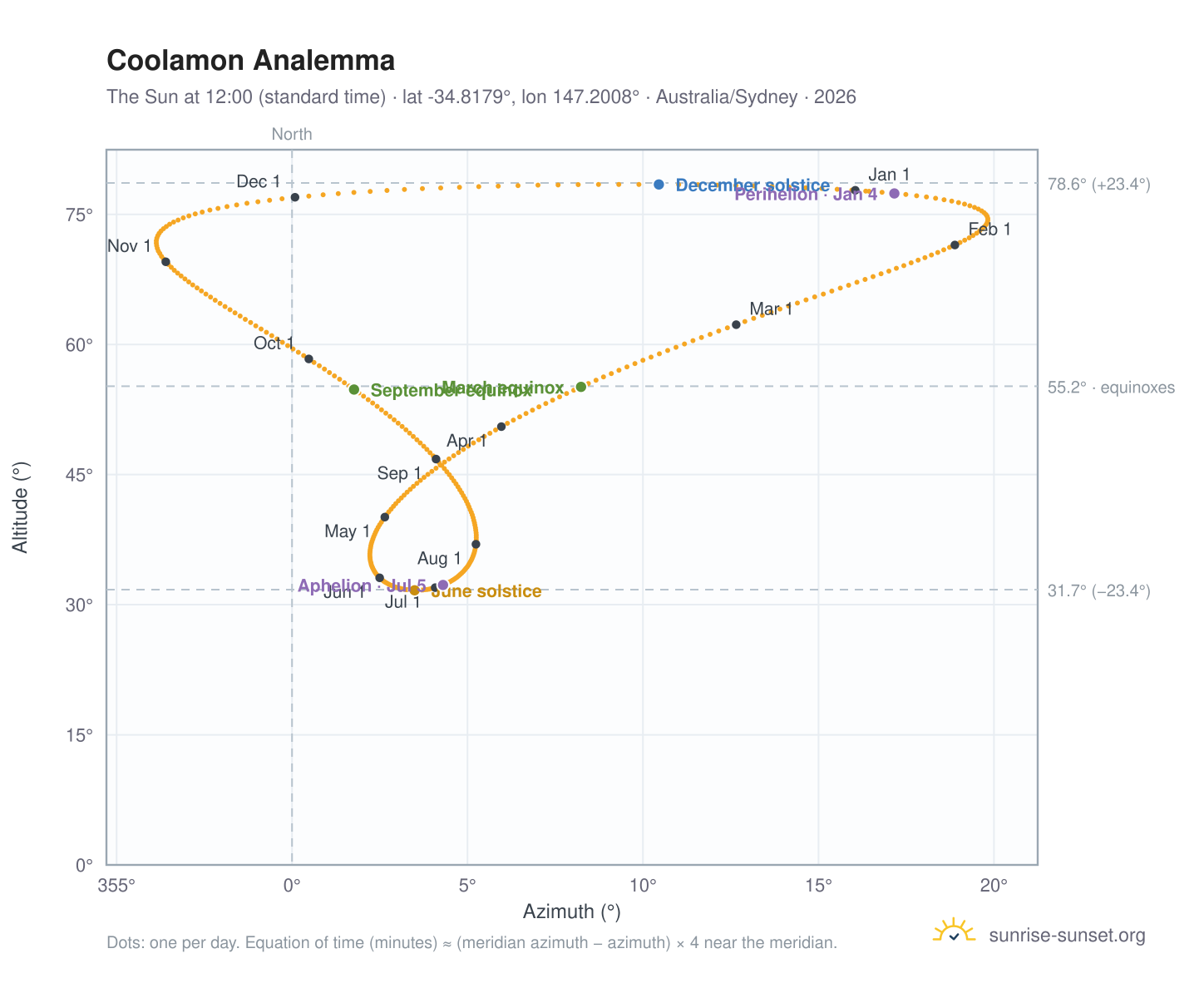 Coolamon analemma chart: the Sun at 12:00 (standard time) through the year